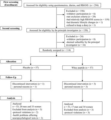 Supplementation With Whey Peptide Rich in β-Lactolin Improves Cognitive Performance in Healthy Older Adults: A Randomized, Double-Blind, Placebo-Controlled Study